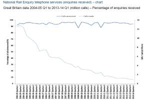 National Rail Enquiries Volumes